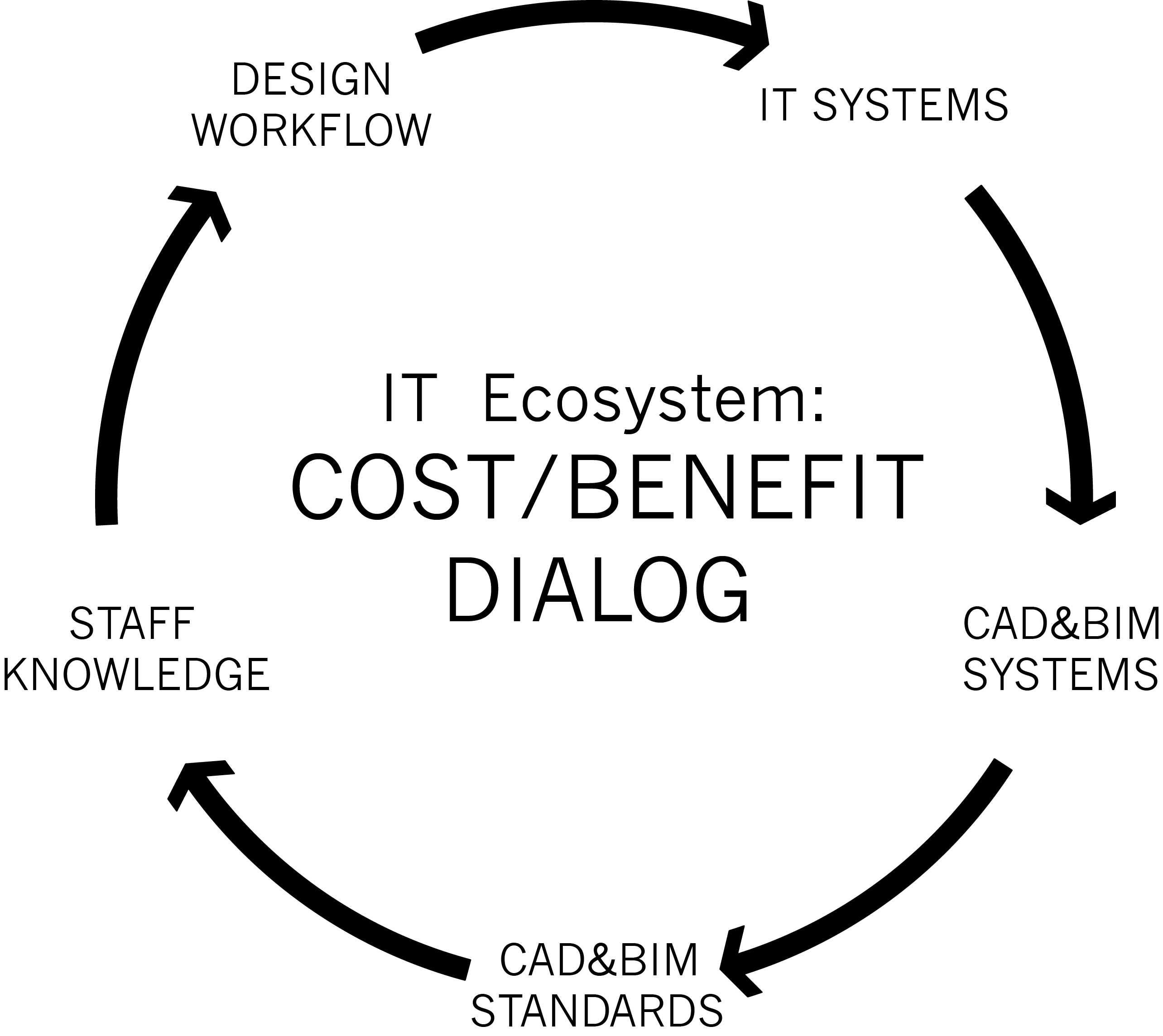 IT Ecosystem: Cost-Benefit Dialog